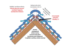 Větrotěsnost a větrání šikmých střech